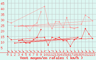 Courbe de la force du vent pour Laval (53)