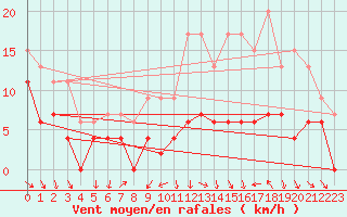 Courbe de la force du vent pour Chteaudun (28)