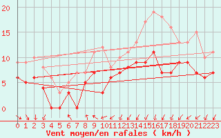 Courbe de la force du vent pour Dunkerque (59)