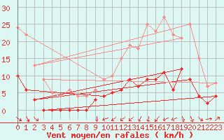 Courbe de la force du vent pour Aicirits (64)