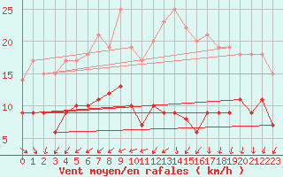 Courbe de la force du vent pour Niort (79)