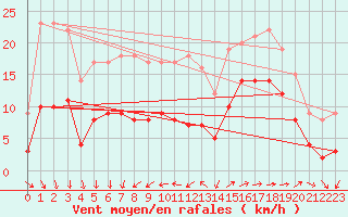 Courbe de la force du vent pour Lorient (56)