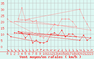 Courbe de la force du vent pour Nmes - Courbessac (30)