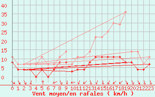 Courbe de la force du vent pour Valognes (50)