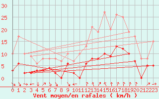 Courbe de la force du vent pour Belley (01)