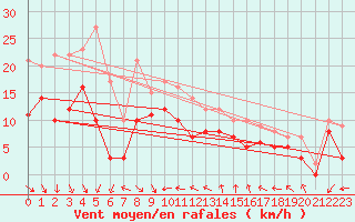 Courbe de la force du vent pour Nice (06)