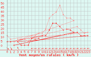 Courbe de la force du vent pour Reims-Courcy (51)