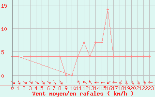 Courbe de la force du vent pour Klagenfurt