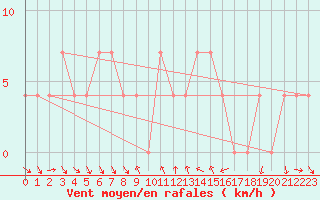 Courbe de la force du vent pour Klagenfurt