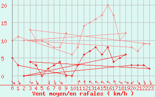 Courbe de la force du vent pour Arvieux (05)