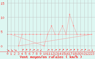 Courbe de la force du vent pour Warth