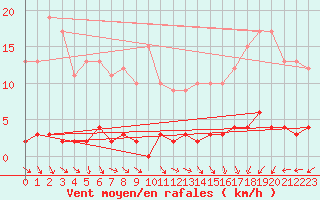 Courbe de la force du vent pour Chteau-Chinon (58)