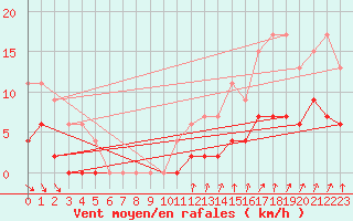 Courbe de la force du vent pour Trappes (78)