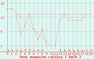 Courbe de la force du vent pour Laverton Aerodrome