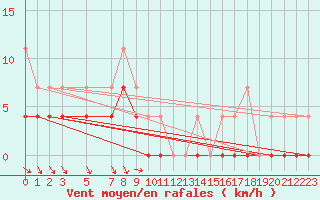 Courbe de la force du vent pour Hoting