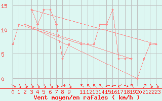 Courbe de la force du vent pour Eger