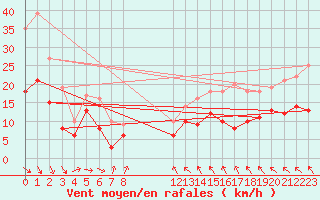 Courbe de la force du vent pour Calais / Marck (62)