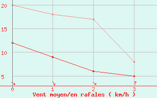 Courbe de la force du vent pour Pontorson (50)