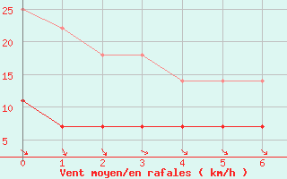 Courbe de la force du vent pour Villanueva de Crdoba