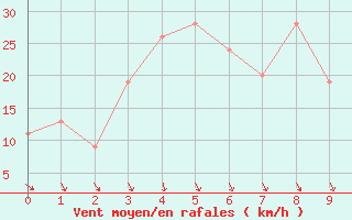 Courbe de la force du vent pour Tarraleah