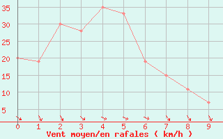 Courbe de la force du vent pour Nerriga