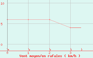 Courbe de la force du vent pour Guernesey (UK)