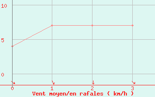 Courbe de la force du vent pour St. Radegund