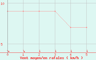 Courbe de la force du vent pour Yamba