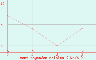 Courbe de la force du vent pour Poysdorf