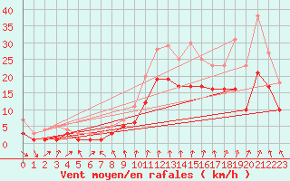 Courbe de la force du vent pour Assesse (Be)