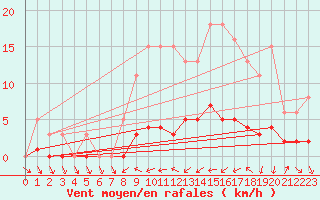 Courbe de la force du vent pour Champagne-sur-Seine (77)