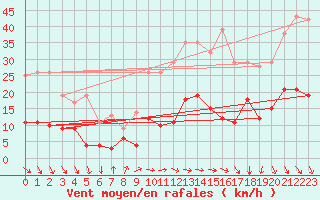 Courbe de la force du vent pour Sunne