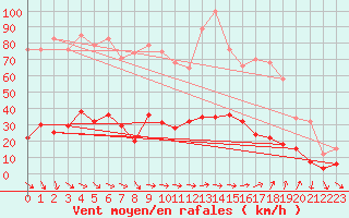 Courbe de la force du vent pour Tarfala