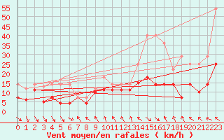 Courbe de la force du vent pour Puerto de Leitariegos