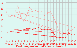 Courbe de la force du vent pour Ullared