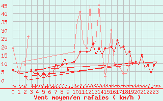 Courbe de la force du vent pour Zurich-Kloten