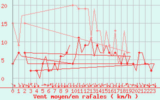 Courbe de la force du vent pour Zurich-Kloten