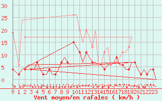 Courbe de la force du vent pour Zurich-Kloten