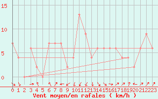 Courbe de la force du vent pour S. Giovanni Teatino