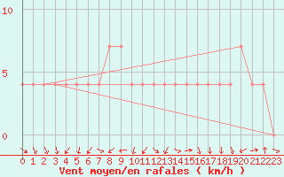 Courbe de la force du vent pour Turi