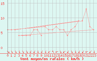 Courbe de la force du vent pour Valladolid