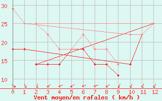 Courbe de la force du vent pour Nahkiainen