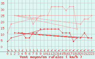 Courbe de la force du vent pour Magdeburg