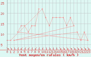 Courbe de la force du vent pour Turku Artukainen