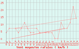 Courbe de la force du vent pour Loferer Alm