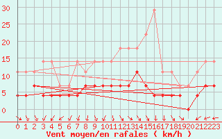 Courbe de la force du vent pour Kettstaka