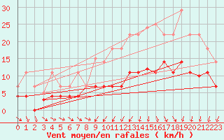 Courbe de la force du vent pour Lagunas de Somoza