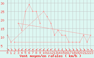 Courbe de la force du vent pour Joutseno Konnunsuo