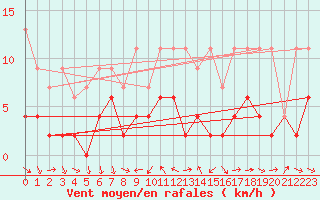 Courbe de la force du vent pour Arosa