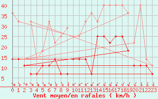 Courbe de la force du vent pour Marknesse Aws